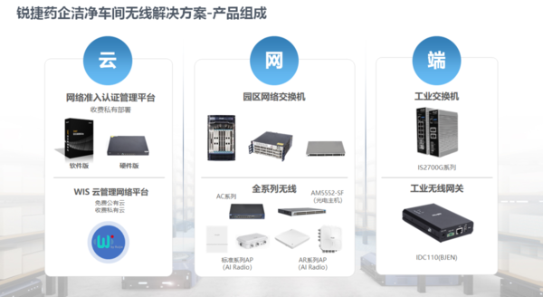 低成本、快合規！銳捷瞄準藥企潔凈車間發布網絡解決方案